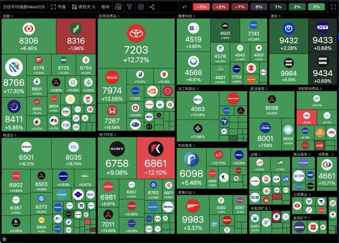 拔网线救市疗法成功，日经在美股恢复的带动下重回巅峰，并带领整个亚太股市复苏拔网线救市疗法成功，日经在美股恢复的带动下重回巅峰，并带领整个亚太股市复苏