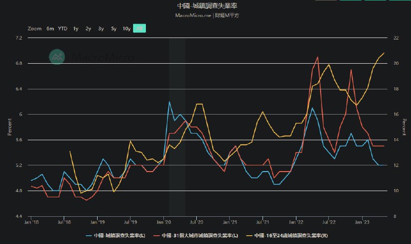 中国6月份青年（16-24岁）失业率继续上升至21.3%