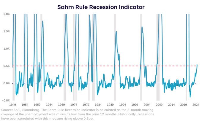 根据萨姆法则，全球性经济危机已经形成
