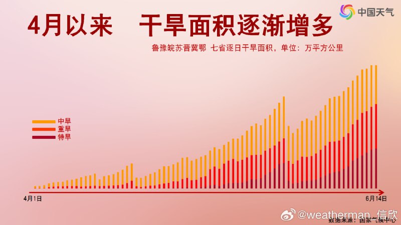 北方旱灾，南方暴雨，粮食减产，水灾淹工厂#好事还在后头呢北方旱灾，南方暴雨，粮食减产，水灾淹工厂#好事还在后头呢