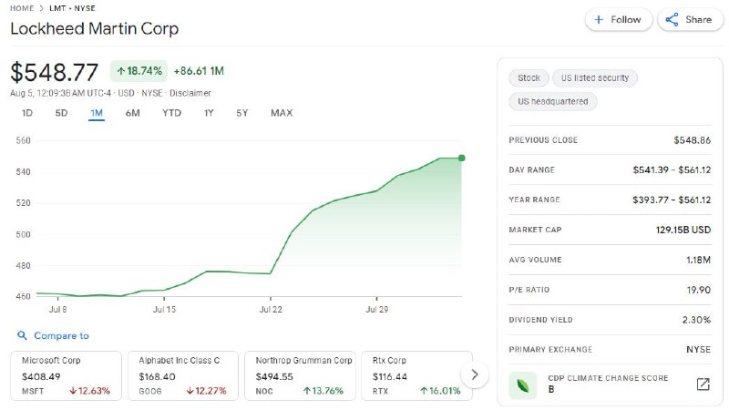 洛克希德公司（军工复合体）一个月上涨20%