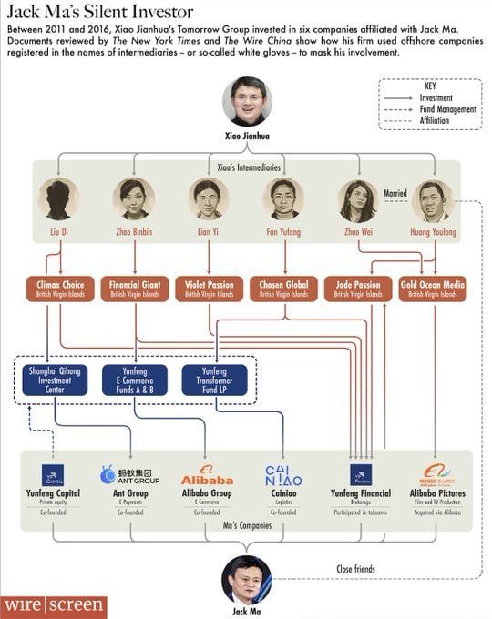 马云正在被调查，赵家人拿肖建华当白手套，肖建华遥控下属当白手套，下属再遥控马云，层层套壳，最后肖建华=隐身金融大鳄，赵家人=消失在福布斯排行榜上的顶级富豪