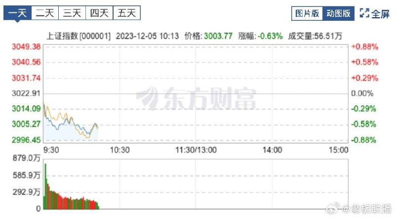 12月5日，指数继续走低，沪指跌近0.8%，再次失守3000点