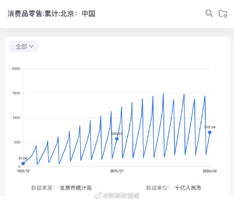 中国消费能力最强的北京、上海，6 月社会消费品零售总额分别下降 6.3%，9.4% 