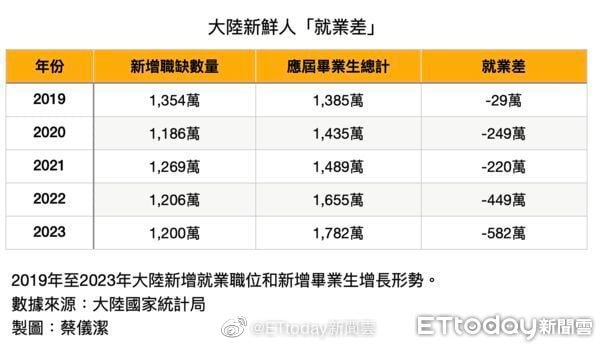 6月1日清华大学王明远教授写的《到底有多少青年人失业》新中国建国来的第三次失业高峰 👈 我亲自指挥亲自部署第一次