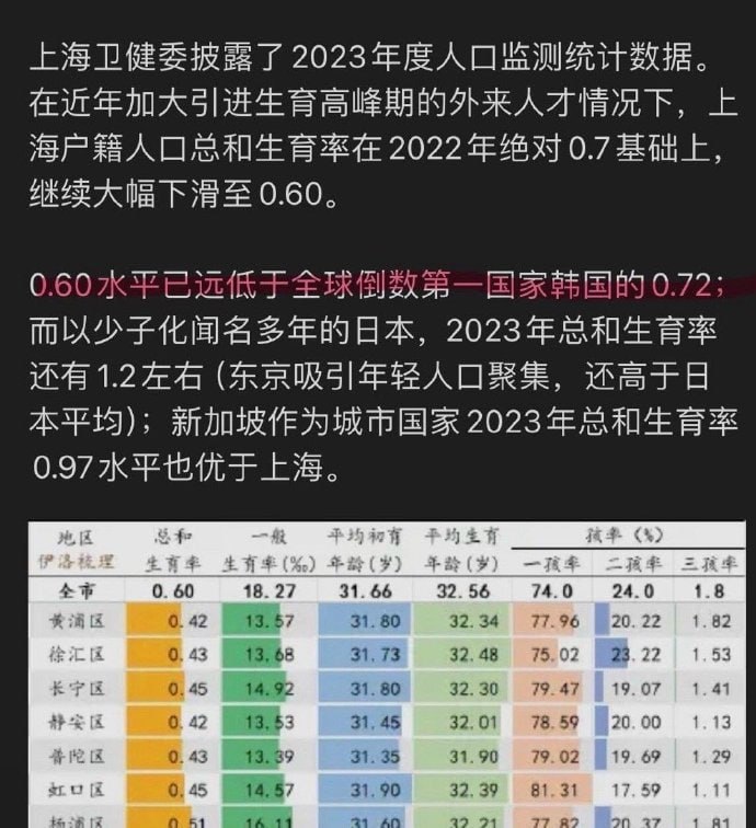 上海的生育率目前世界
