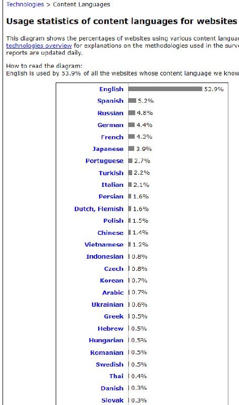 这么大个国家，这么多人口，中文互联网占世界互联网的比重1.4%这么大个国家，这么多人口，中文互联网占世界互联网的比重1.4%