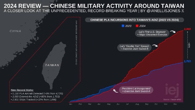 2024年，中国在台湾海岸附近出现的频率比以往任何时候都高——顺便说一句，去年的军事活动创下了历史新高特别是关于中国军队的活动
