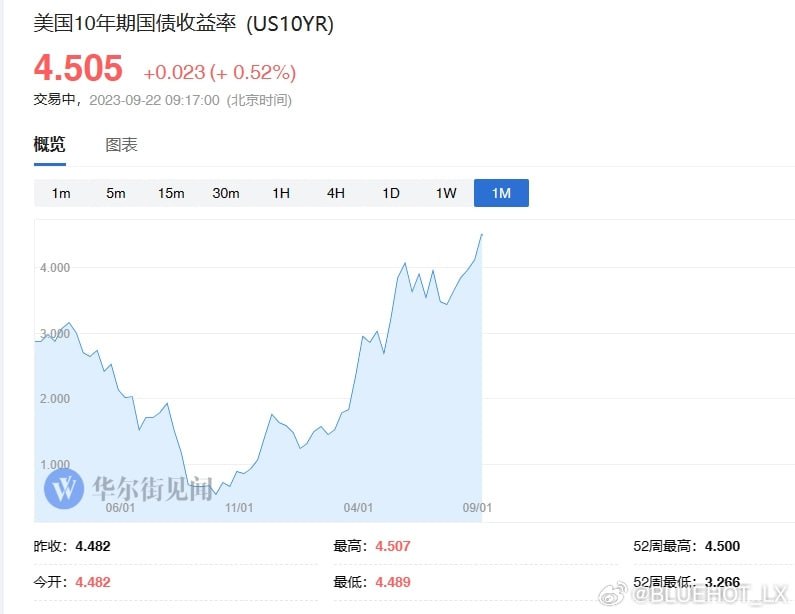10年期美国国债收益率升至4.5%，为2007年以来首次