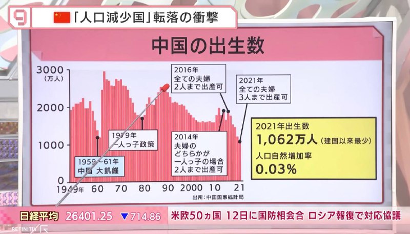 2022年种花家将成为人口减少国？（2021年的总出生人口居然已经低于了1961年大饥荒时期的人口数，属于建国以来最少）在图纸这方面将习主席与腊胶原并列已经是毫不夸张的了💦大大做的那么好，你们为什么还不支持习主席连任？💢😭😭😭😭😭2022年种花家将成为人口减少国？（2021年的总出生人口居然已经低于了1961年大饥荒时期的人口数，属于建国以来最少）在图纸这方面将习主席与腊胶原并列已经是毫不夸张的了💦大大做的那么好，你们为什么还不支持习主席连任？💢😭😭😭😭😭