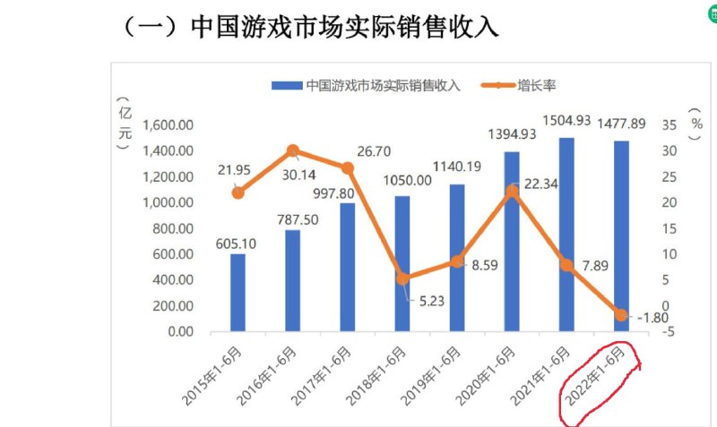 《2022 年1-6月中国游戏产业报告》，蒸蒸日上《2022 年1-6月中国游戏产业报告》，蒸蒸日上