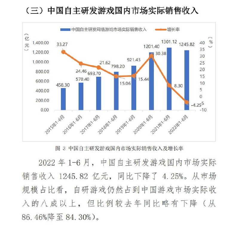 《2022 年1-6月中国游戏产业报告》，蒸蒸日上《2022 年1-6月中国游戏产业报告》，蒸蒸日上