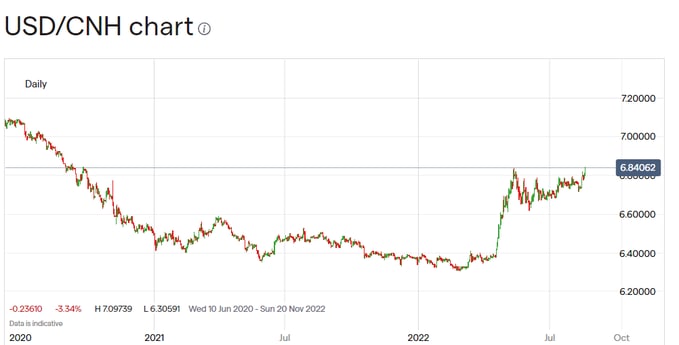 人民币持续走弱，离岸人民币突破前低，兑美元降至2020年9月以来的低位