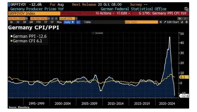 哎，德国- 欧盟之光， 份额都被老中蚕食了，还舔呢德国工业ppi指数创下二战结束以来最差哎，德国- 欧盟之光， 份额都被老中蚕食了，还舔呢德国工业ppi指数创下二战结束以来最差