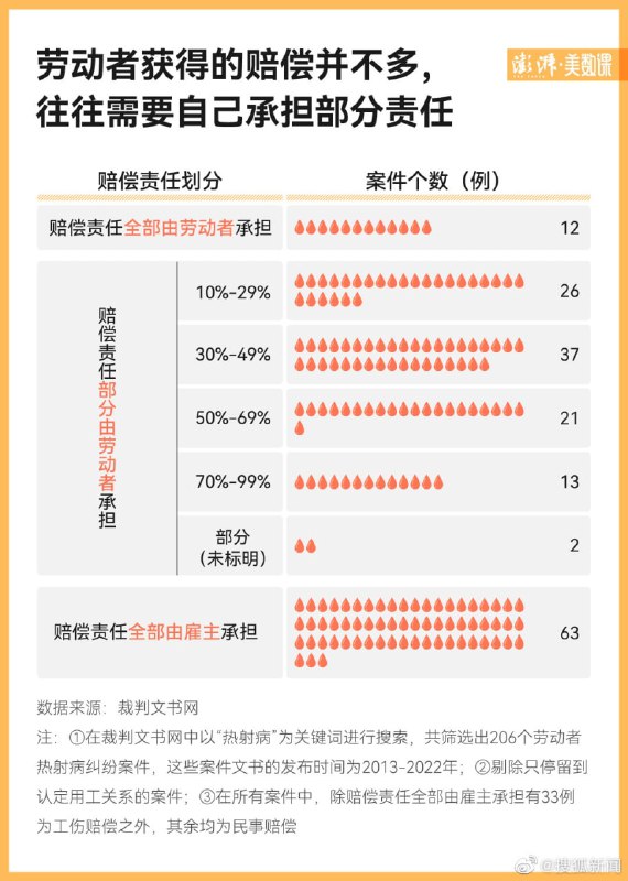 天天把高温下坚持工作的拿出来宣传，真的热出问题了就都怪劳动者自己不注意共匪娼妓·马迎新·丸崽天天把高温下坚持工作的拿出来宣传，真的热出问题了就都怪劳动者自己不注意共匪娼妓·马迎新·丸崽
