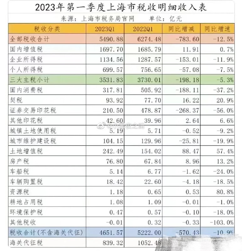 好日子还在后头，上海2023年一季度税收比2022年一季度税收（2022年因疫情大力免税退税） 还少12.5%好日子还在后头，上海2023年一季度税收比2022年一季度税收（2022年因疫情大力免税退税） 还少12.5%