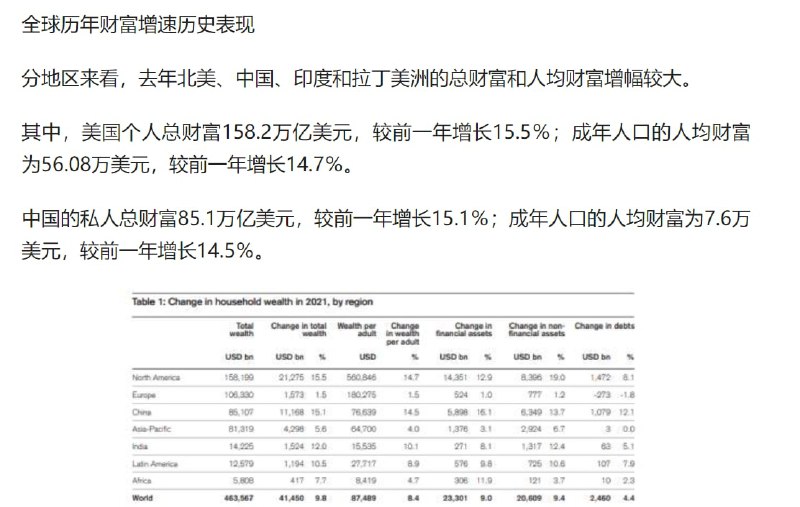 分地区来看，超高净值人群的地区分布以北美为主，有14.66万人（占全球56％），而欧洲有4.27万人（16％），中国有3.27万人（12％），亚太国家（不包括中国和印度）有3万人（11％）
