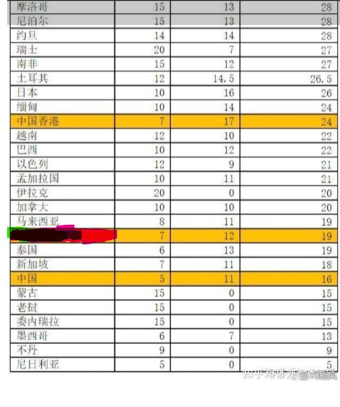 太惨了，中国人 这还是996的模式下，少假期，垫底了By