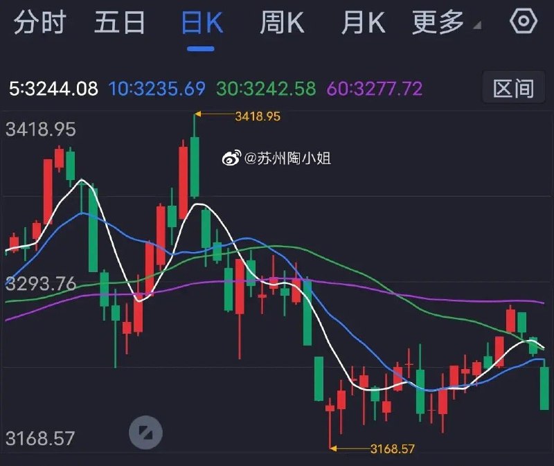 听说大A连续崩了4-5天？ 连胡锡进都看不下去了听说大A连续崩了4-5天？ 连胡锡进都看不下去了