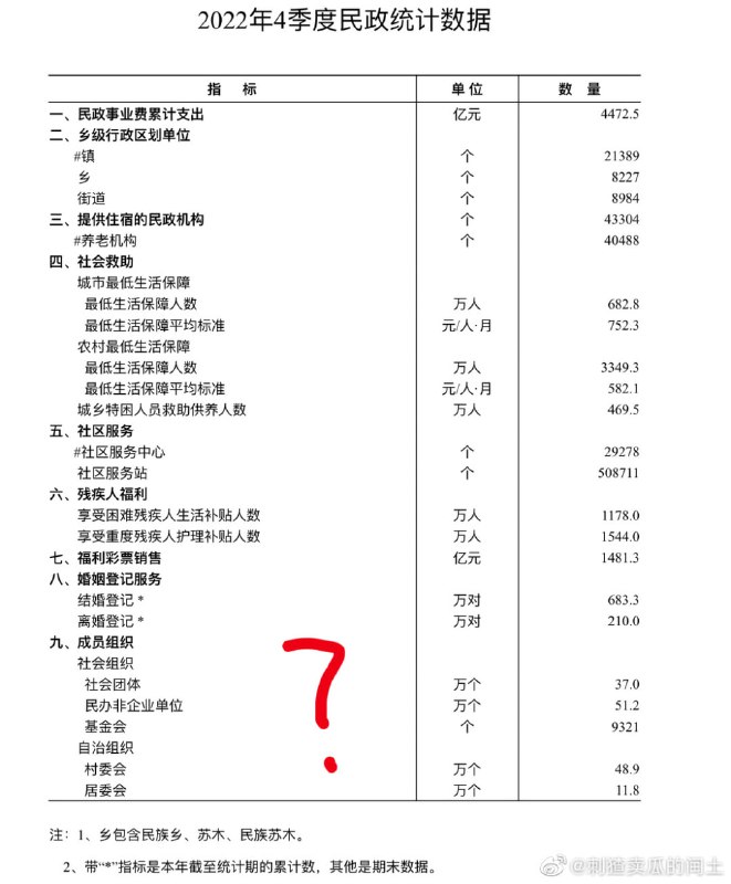 6.9日民政部发布了《2022年4季度民政统计数据》，我在官网找到了4个季度的4份统计数据，发现只有第四季度的报告，没有提到火葬人数6.9日民政部发布了《2022年4季度民政统计数据》，我在官网找到了4个季度的4份统计数据，发现只有第四季度的报告，没有提到火葬人数