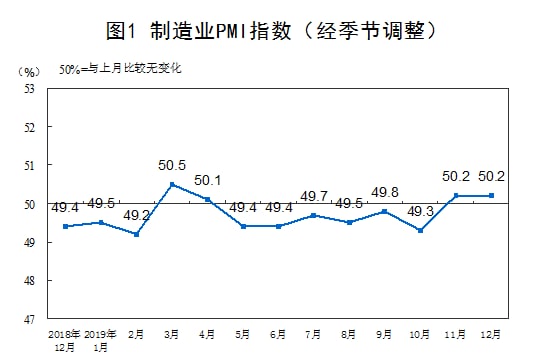 中国的经济蒸蒸日上， 即将超过2019 （2019最高值也就 50.5）投稿By