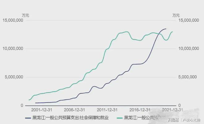 黑龙江光养老金支出，已经超过了财政收入