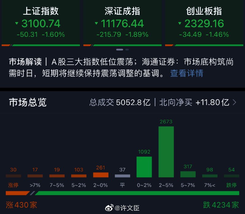 稳中向好，今日上午仅4200家下跌