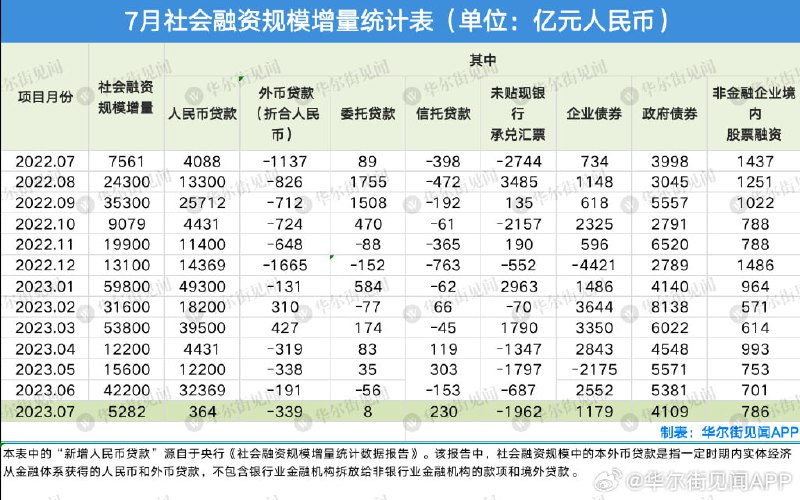 【居民中长期贷款增量占比】2020年以来，按揭贷款在新增贷款中占的比例已经跌到个位数，2023年直接跌到负数，意味着几乎没人贷款买房了