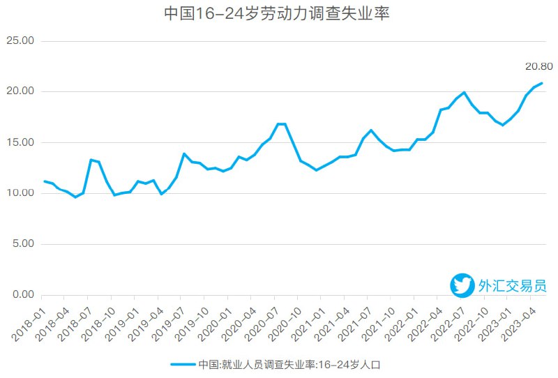 中国5月份青年失业率继续创新高