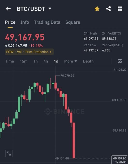 日本、韩国股市熔断，加密货币暴跌，19个国家正在从事敌对行为/战争，3个第一世界国家正在起义反对非法移民日经指数历史上最大的 2 日跌幅，超过了 1987 年 10 月 19 日的黑色星期一台湾股指TWSE下跌7%，自1976年以来的最大跌幅韩国KOSPI指数跌幅扩大至10%，自2008年来最大跌幅伊朗将在未来24-48小时内对以色列发动袭击