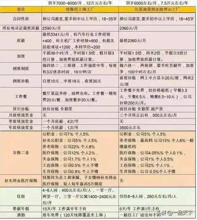 无良企业特斯拉工资曝光！资本你坏事做尽！投稿By