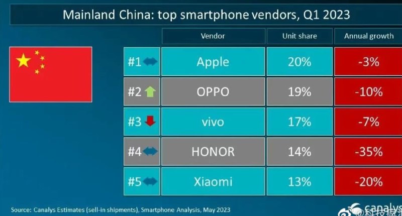 手机市场大幅萎缩