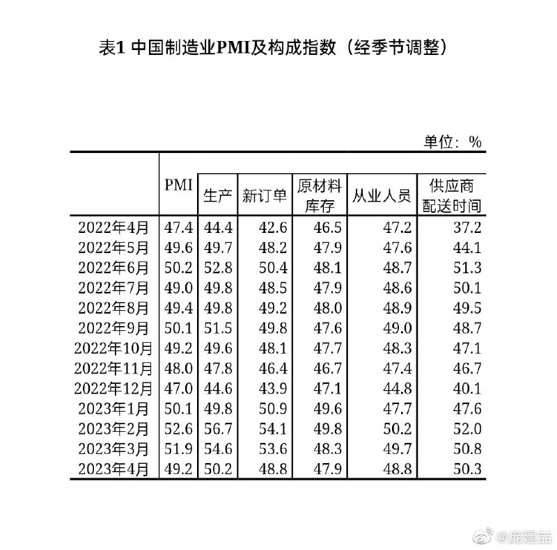 4月官方制造业PMI为49.2% ，经济景气度下降非常明显4月官方制造业PMI为49.2% ，经济景气度下降非常明显