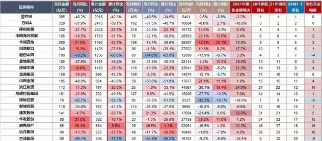 中国房企七月数据，蒸蒸日上By