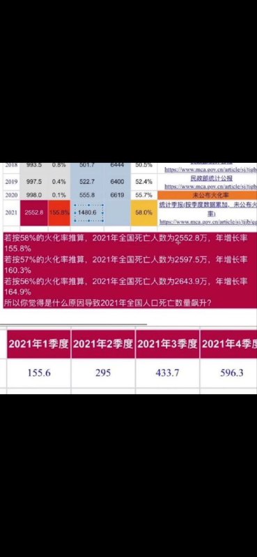 火化数显示中国死亡人数造假，目前官网还未修改By