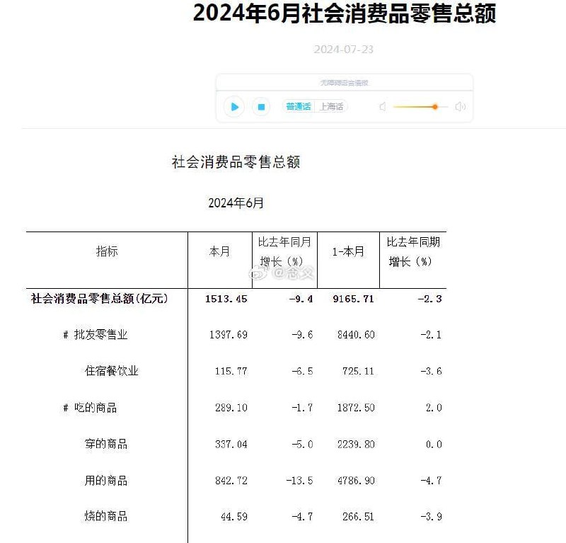 中国消费能力最强的北京、上海，6 月社会消费品零售总额分别下降 6.3%，9.4% 
