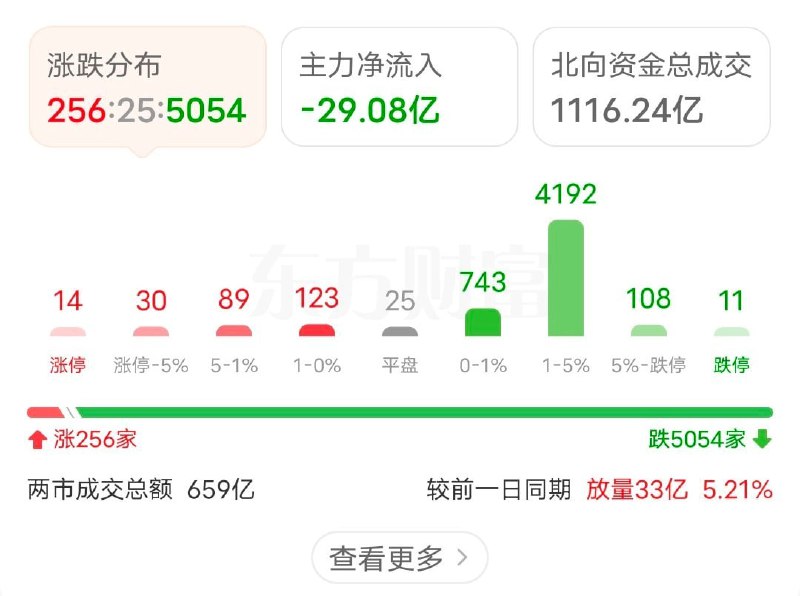 看来三中全会没出什么好政策，被trump和vance的鹰派对华政策和对台军售更强大的武器给吓怕了今日A股创建立起来的记录，仅200家上涨看来三中全会没出什么好政策，被trump和vance的鹰派对华政策和对台军售更强大的武器给吓怕了今日A股创建立起来的记录，仅200家上涨