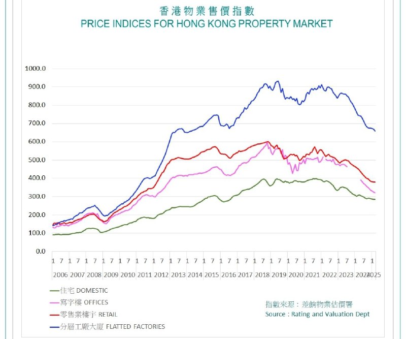 香港房价跌回10年前