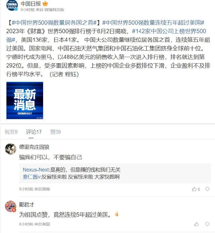 受全球经济下行影响，今年所有上榜公司的净利润总和同比减少6.5%，约为2.9万亿美元