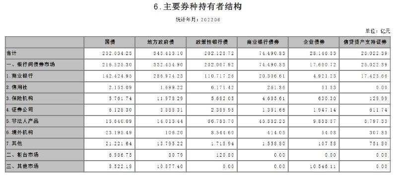根据中债登周五公布的月度数据，境外机构6月份减持中国国债约559.11亿元，单月减持规模为2014年以来最大；6月末外资持有中国国债余额约2.32万亿元人民币