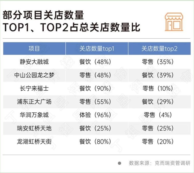 上海封控后核心商圈白领收入降低，消费降级明显；旅客大量减少，空置率大幅增加