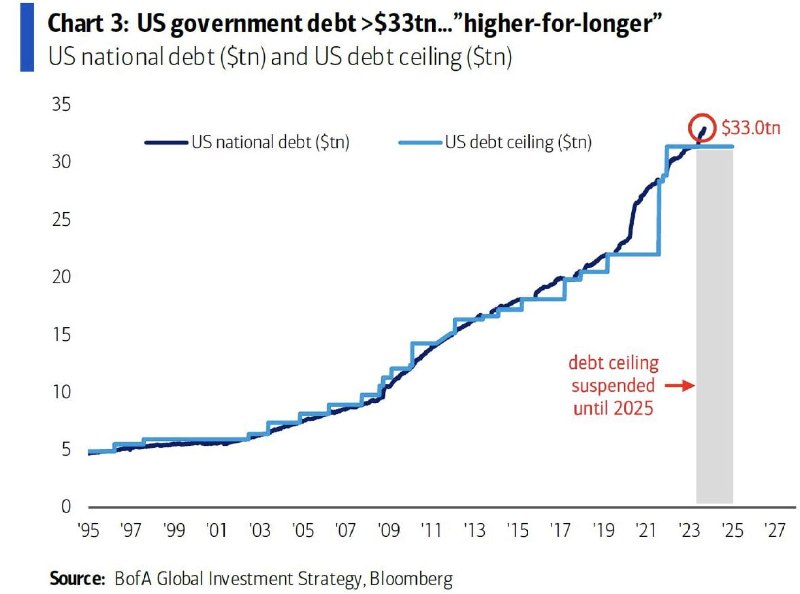 10年期美国国债收益率升至4.5%，为2007年以来首次