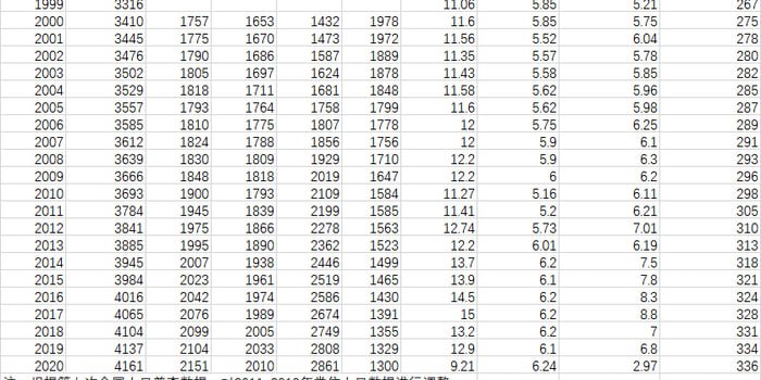  连福建封建宗族地区都不生了！去年福建出生人口为29.6万人，比上一年减少4.9万人，这也是多年来福建出生人口首次跌破30万大关