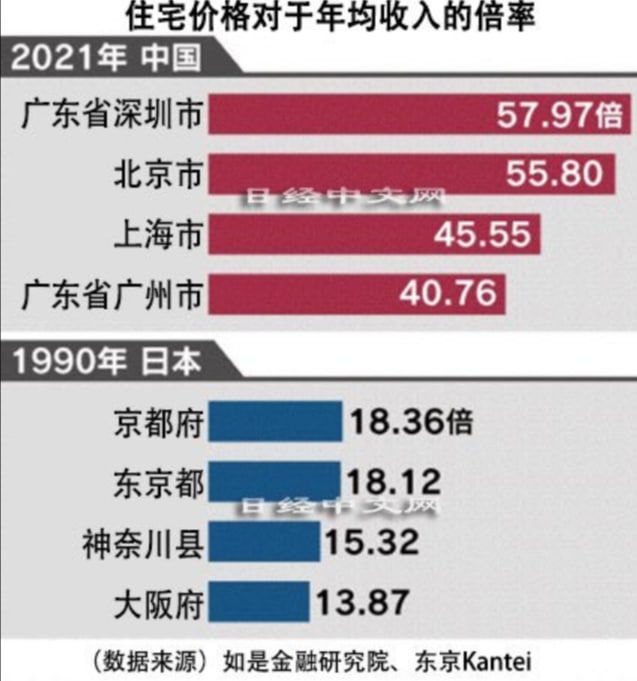 恶意对比 日本 中国 人均GDP  与 房价倍率你中国何德何能 托得起这地球最高的房价恶意对比 日本 中国 人均GDP  与 房价倍率你中国何德何能 托得起这地球最高的房价