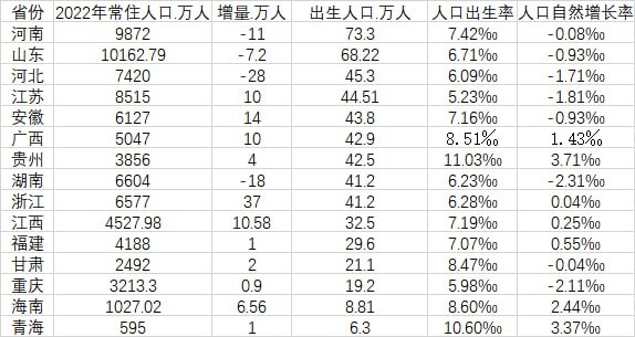  连福建封建宗族地区都不生了！去年福建出生人口为29.6万人，比上一年减少4.9万人，这也是多年来福建出生人口首次跌破30万大关