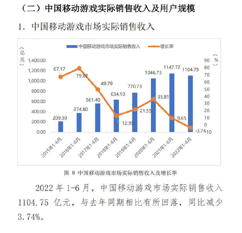 《2022 年1-6月中国游戏产业报告》，蒸蒸日上《2022 年1-6月中国游戏产业报告》，蒸蒸日上
