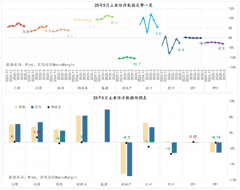 5月主要经济数据走势