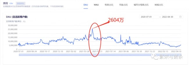 你国app 月活用户断崖式下跌 投稿By