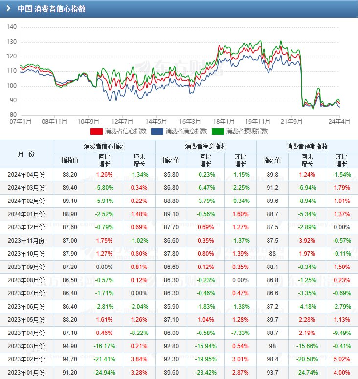 怎么不消费了呢