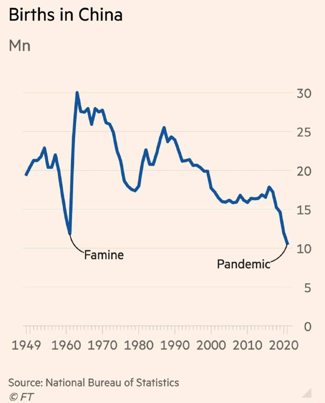 没有人口红利，哪来大国崛起没有新生人口，哪有优质器官供应？是哪个国家统计局把中国出生率数据捅给外媒的？开除党籍开除公职移送检察机关查办！习大大的清零，在降低中国人口方面，已经快赶上毛大大的大吃饱了